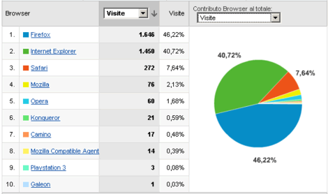 statistiche videomarta - browser utilizzati