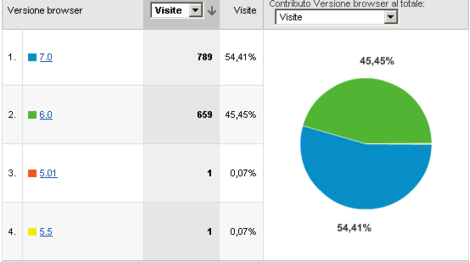 statistiche videomarta - dettaglio internet explorer