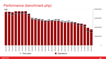 performance-php7