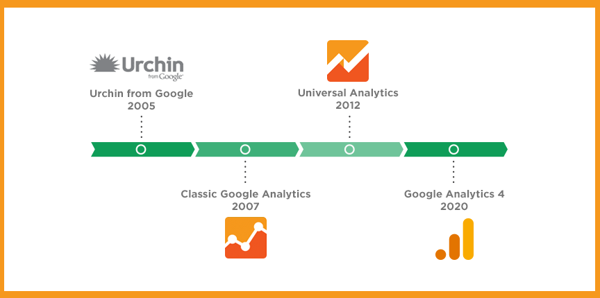 google analytics timeline 2022