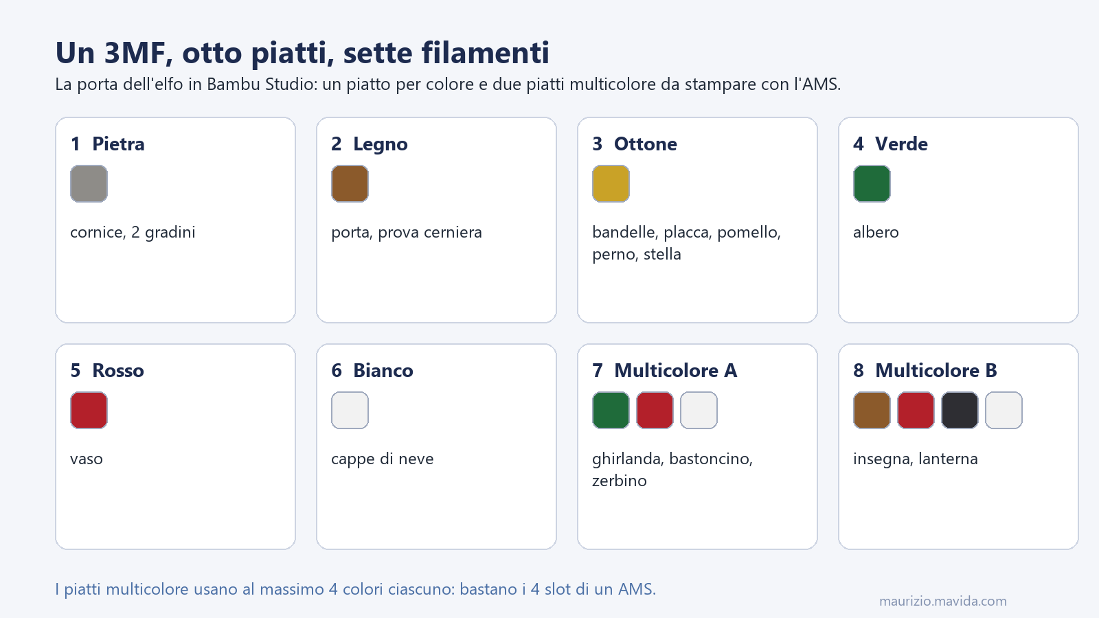 Generare oggetti 3D con Blender MCP 7 Schema degli otto piatti del file 3MF a colori della porta dell'elfo per Bambu Studio: sei piatti monocolore e due multicolore per l'AMS