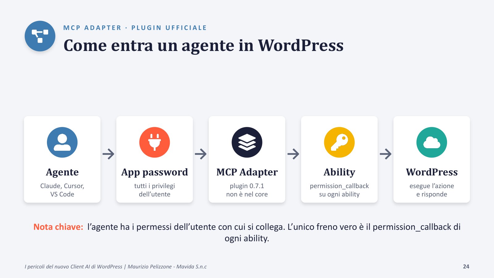 I 4 pericoli del client AI di WordPress 5 Come entra un agente MCP in WordPress: application password, MCP Adapter, ability con permission_callback e sito