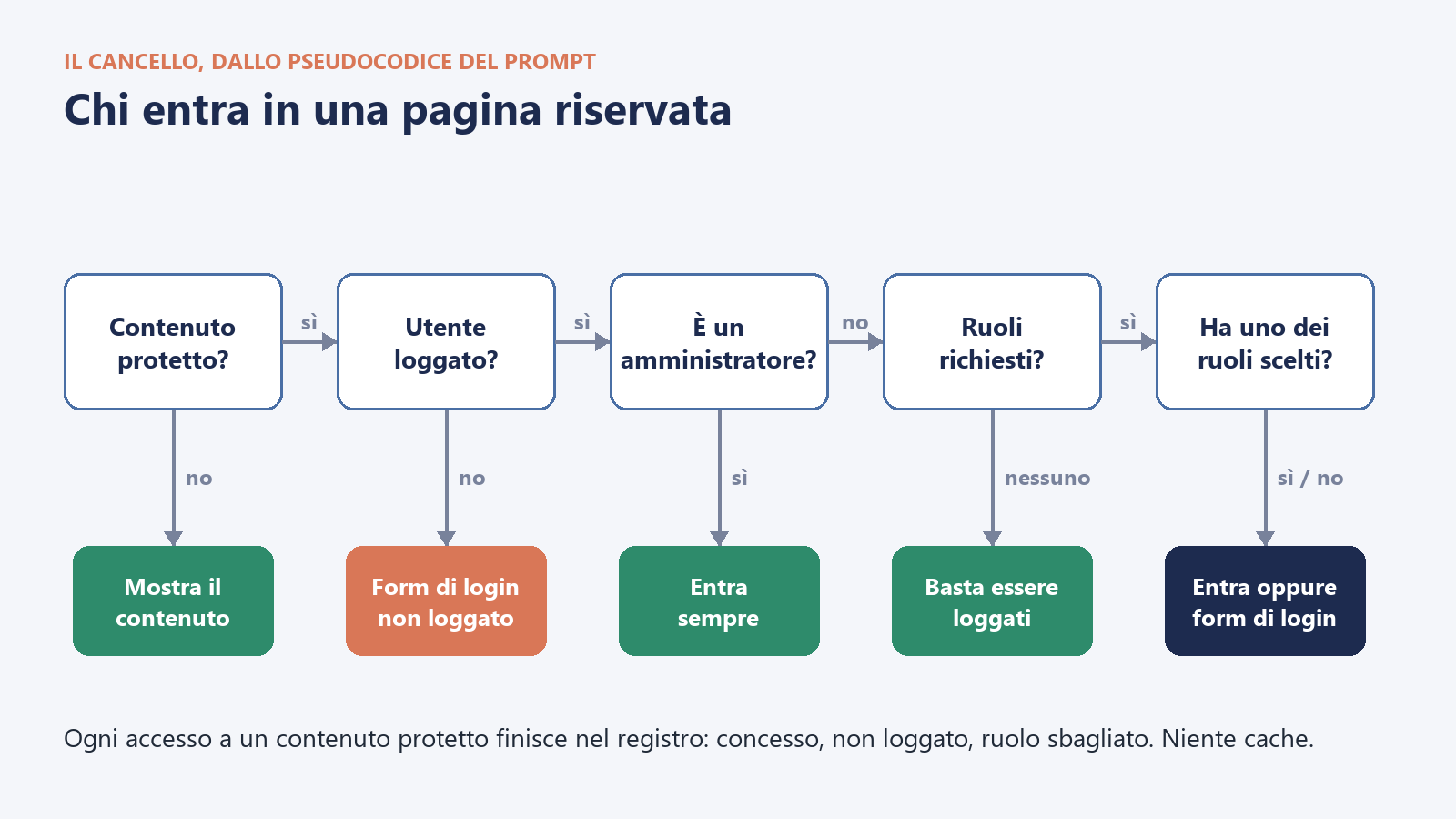 Area riservata WordPress: il cancello di accesso con le domande su contenuto protetto, login, amministratore e ruoli, e gli esiti
