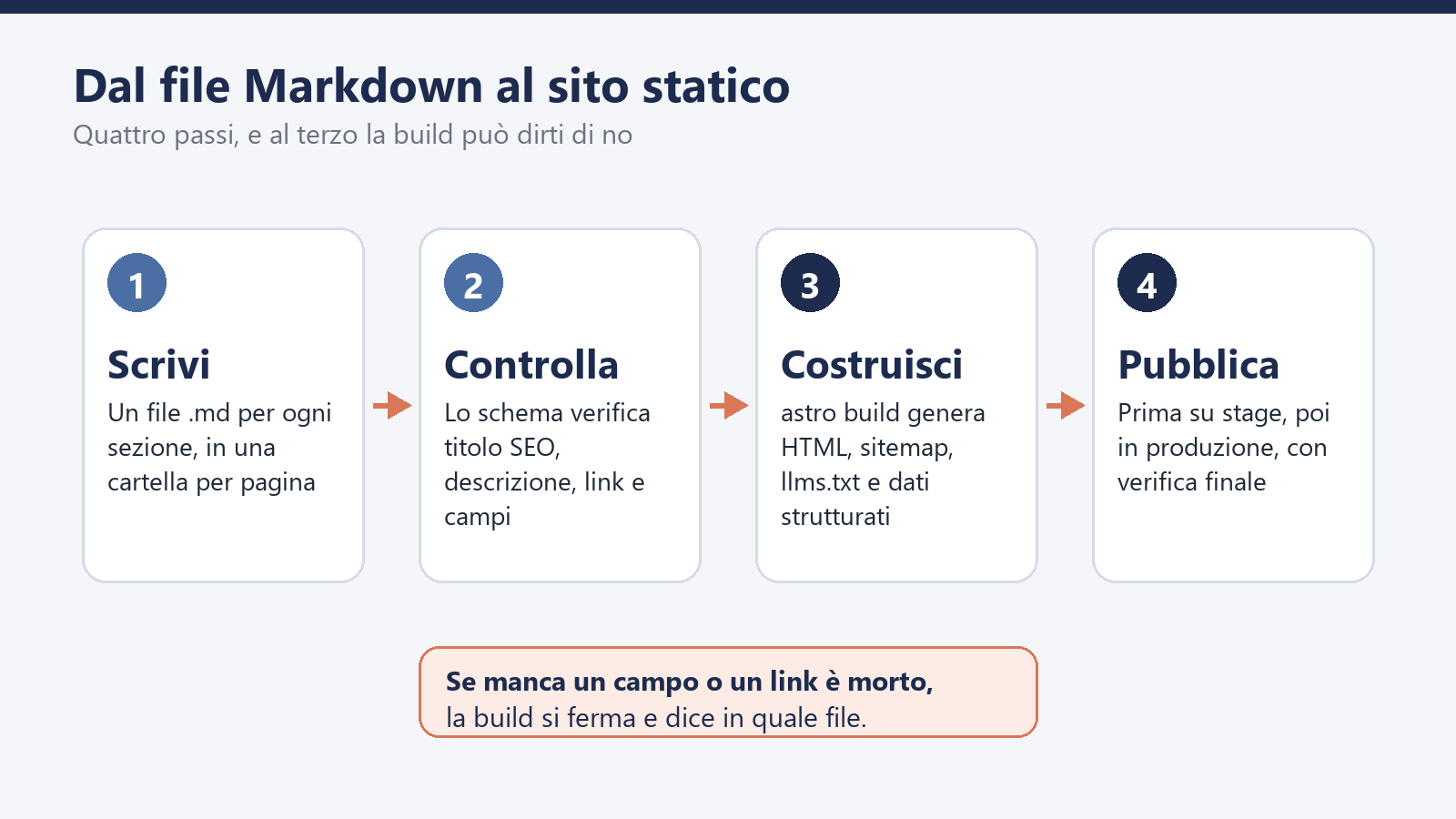 Astro per i siti dei clienti, senza dire addio a WordPress 3 Astro e WordPress a confronto sul lavoro: con Astro dal file Markdown al sito statico, scrivi, controlli, costruisci e pubblichi