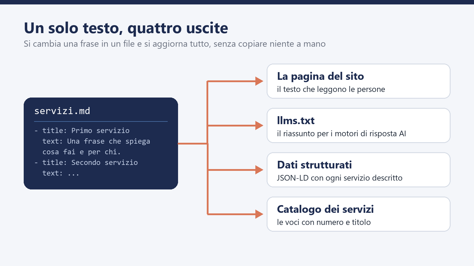 Astro per i siti dei clienti, senza dire addio a WordPress 4 Un solo testo in Markdown con Astro alimenta quattro uscite: la pagina, il file llms.txt, i dati strutturati e il catalogo dei servizi