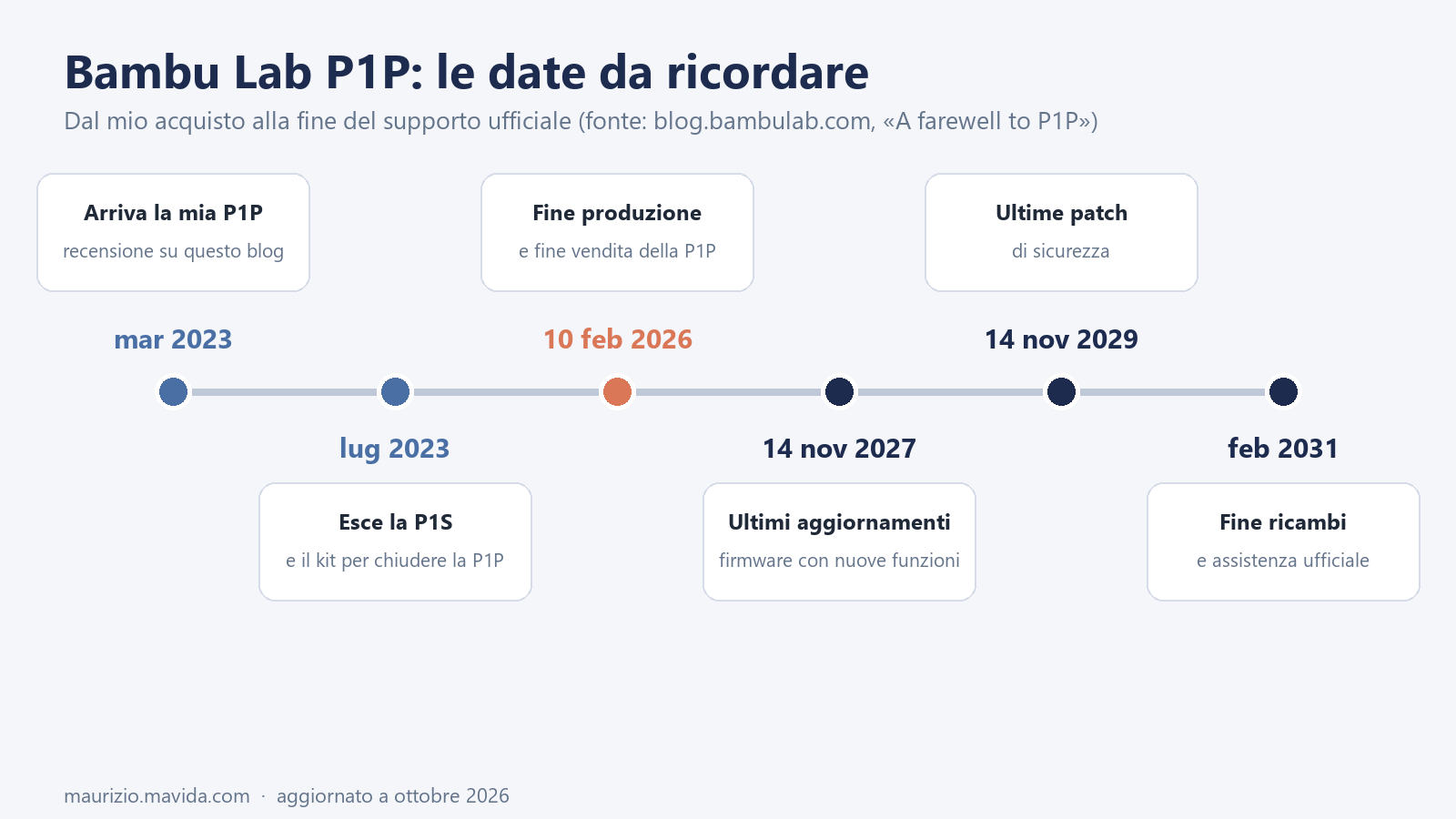 Bambu Lab P1P: la recensione rivista nel 2026, tra upgrade e fine produzione 5 Bambu Lab P1P: linea del tempo dal 2023 alla fine produzione del 10 febbraio 2026 e al supporto fino al 2031