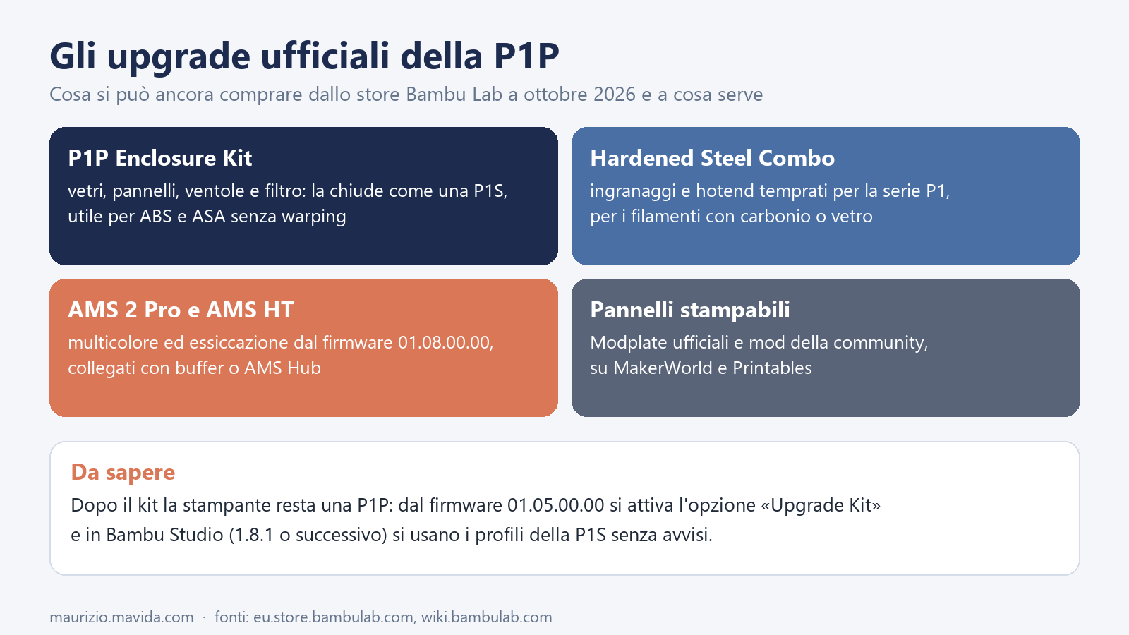 Bambu Lab P1P: la recensione rivista nel 2026, tra upgrade e fine produzione 3 Upgrade ufficiali della Bambu Lab P1P: Enclosure Kit, Hardened Steel Combo, AMS 2 Pro e AMS HT, pannelli stampabili