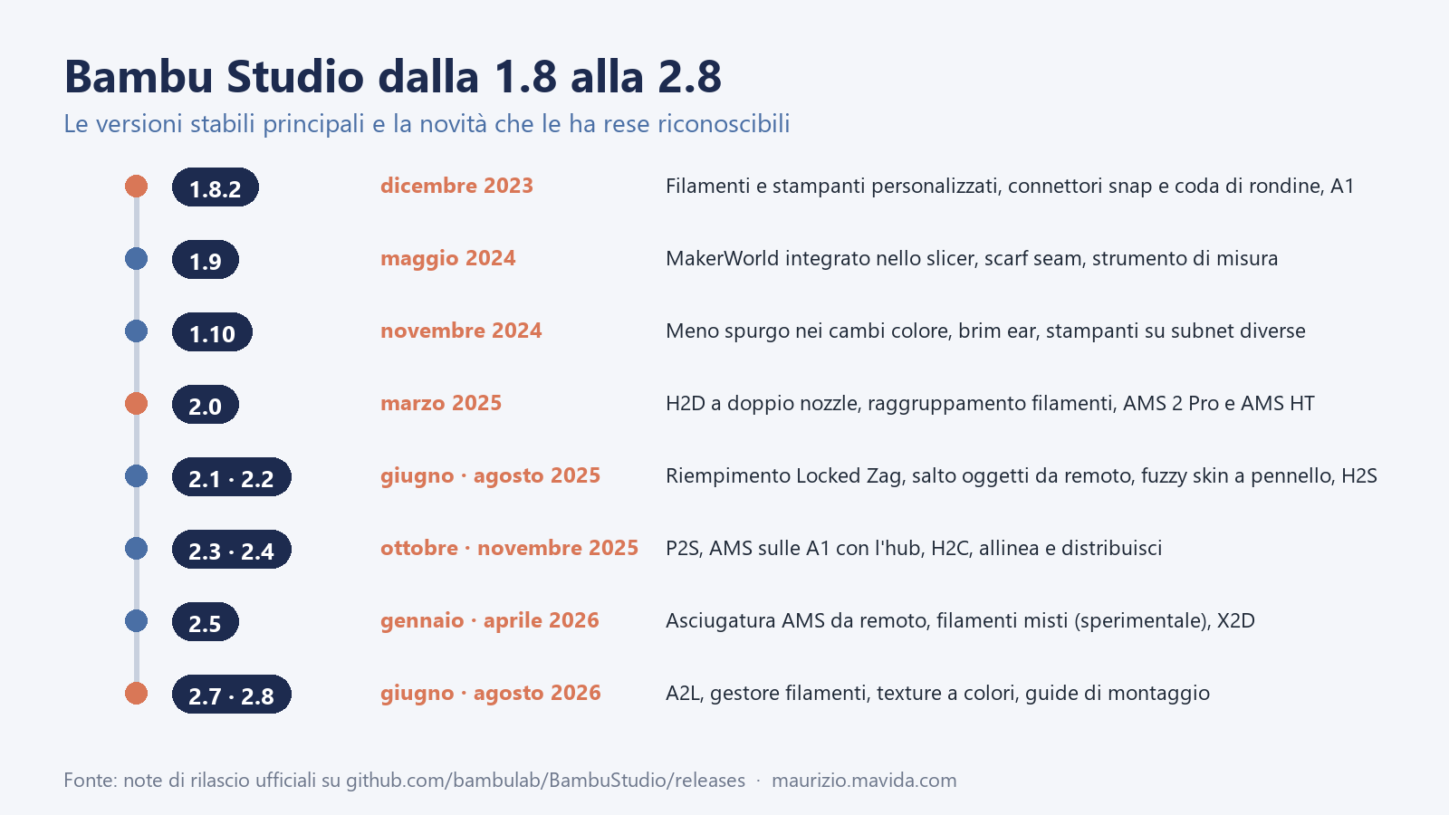 Cronologia di Bambu Studio dalla 1.8.2 del 2023 alla 2.8 del 2026 con le novità principali