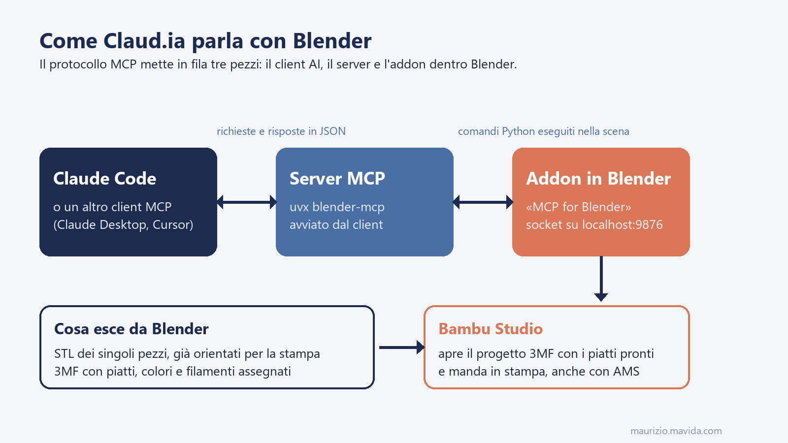 Generare oggetti 3D con Blender MCP 1 Schema di Blender MCP: Claude Code parla con il server MCP, il server con l'addon dentro Blender, e da Blender escono STL e 3MF per Bambu Studio