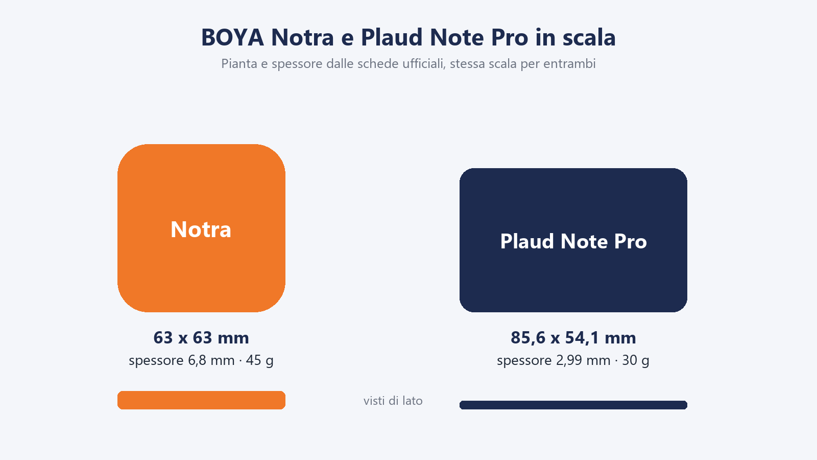 BOYA Notra e Plaud Note Pro disegnati in scala: il Notra quadrato da 63 millimetri, il Plaud grande come una carta di credito ma più sottile