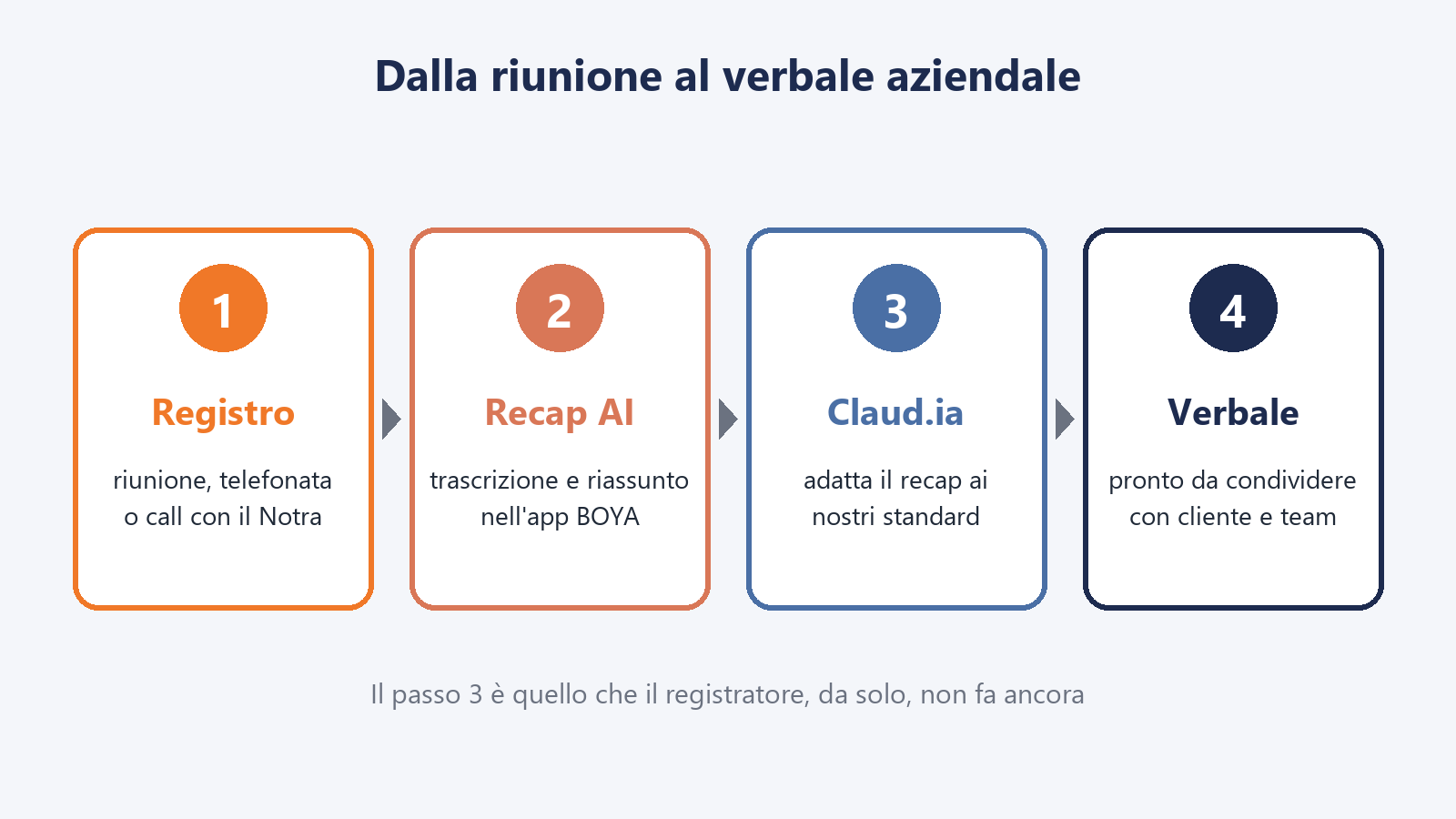 Schema in quattro passi: registrazione con il BOYA Notra, recap AI nell'app, adattamento con Claud.ia agli standard aziendali, verbale pronto