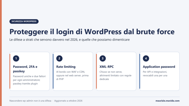 Infografica sulla protezione del login di WordPress dal brute force: password, 2FA e passkey, rate limiting, XML-RPC e application password
