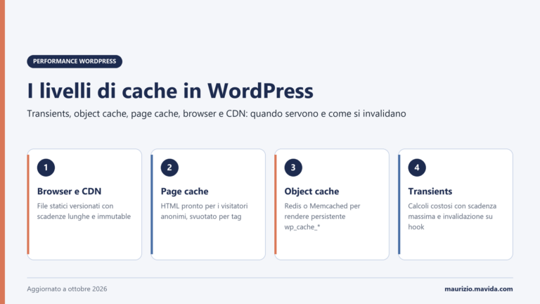 Infografica sui livelli di cache in WordPress: browser e CDN, page cache, object cache con Redis o Memcached e transients