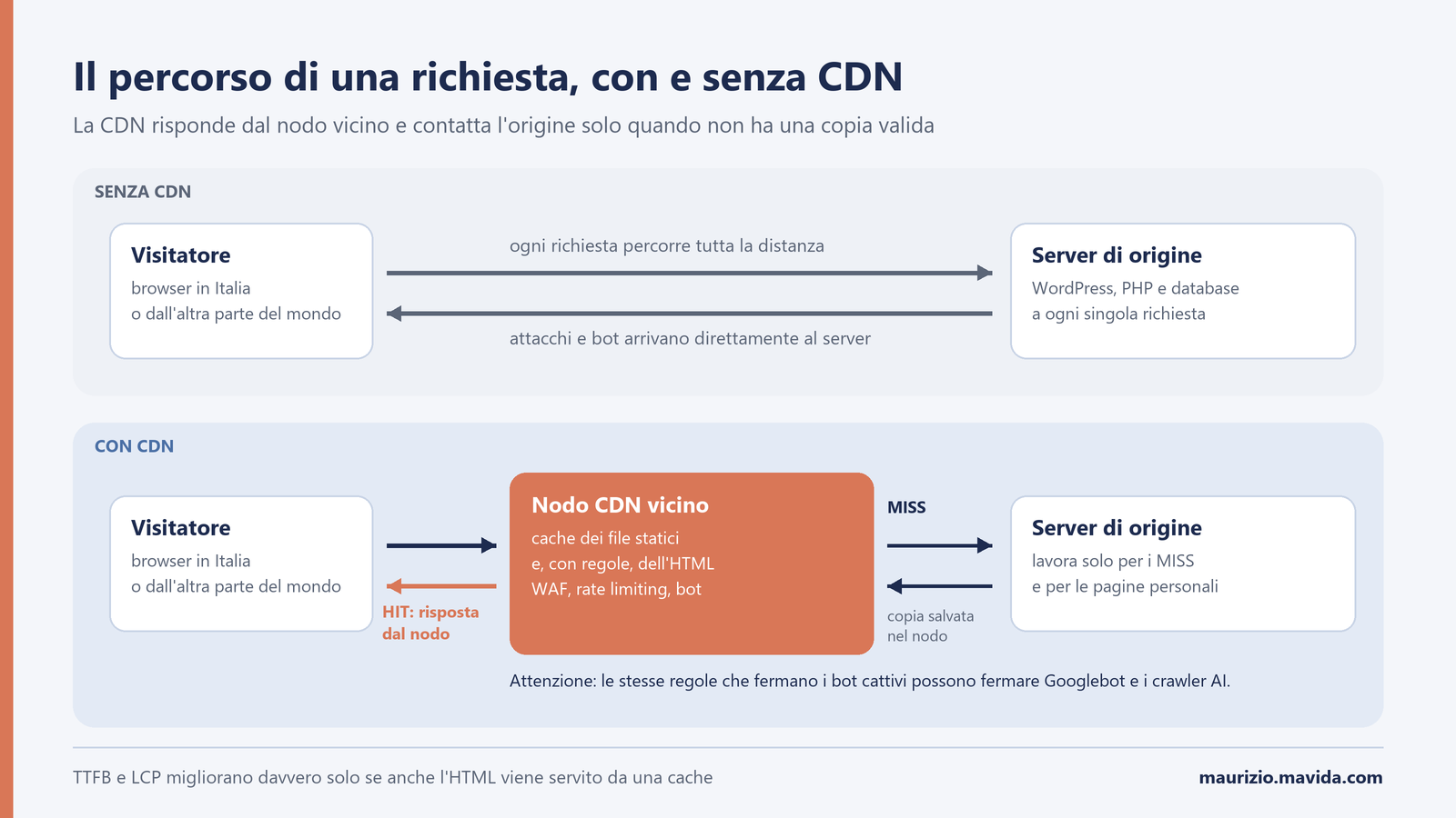 Diagramma del percorso di una richiesta senza CDN, direttamente al server di origine, e con CDN, dove il nodo vicino risponde in caso di HIT e contatta l'origine solo in caso di MISS