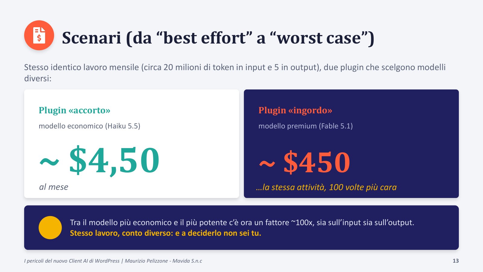 I 4 pericoli del client AI di WordPress 3 Costi del client AI di WordPress: stesso lavoro mensile, plugin accorto a circa 4,50 dollari e plugin ingordo a circa 450 dollari