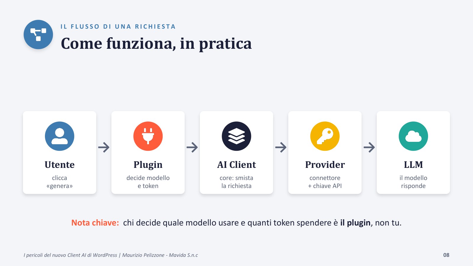 I 4 pericoli del client AI di WordPress 2 Flusso di una richiesta nel client AI di WordPress: utente, plugin che decide modello e token, AI Client, provider con la chiave API e modello