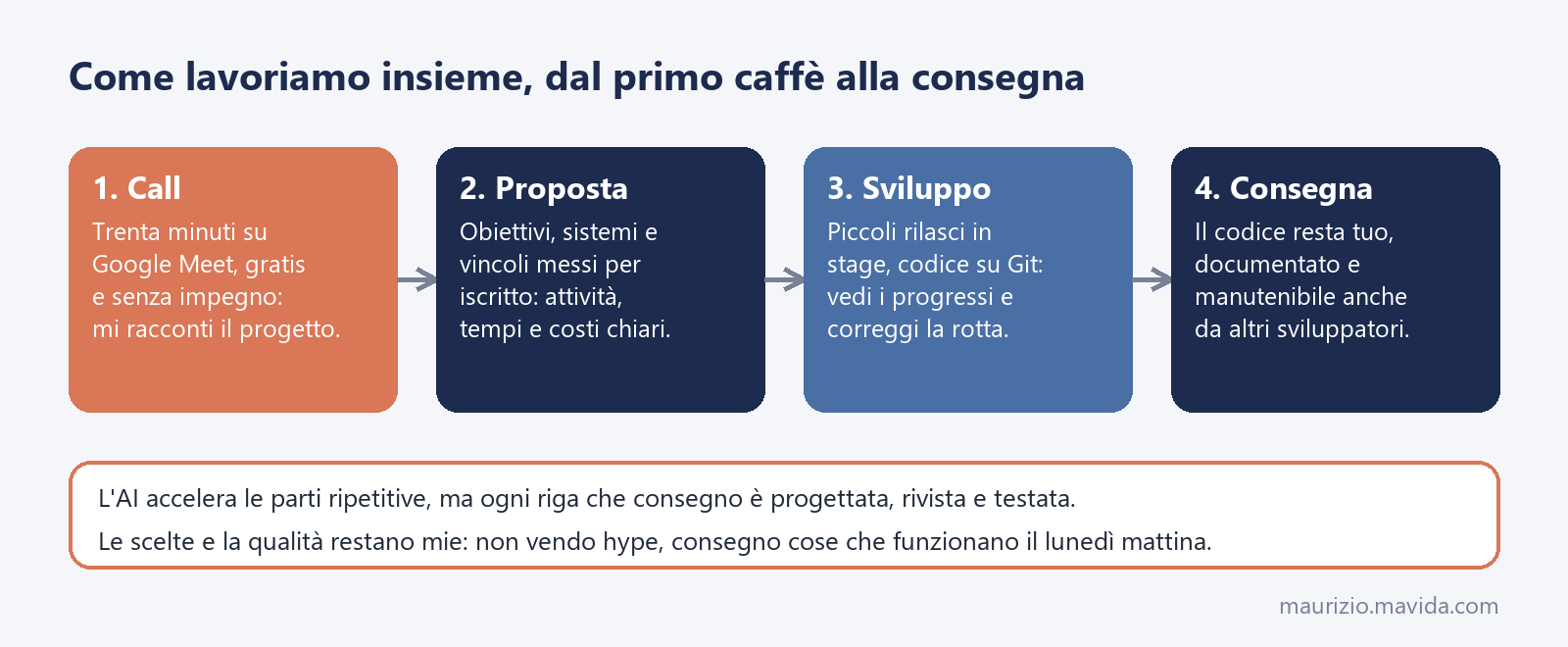 Consulenza WordPress, come si lavora: call conoscitiva, proposta scritta, sviluppo per piccoli rilasci e consegna con documentazione