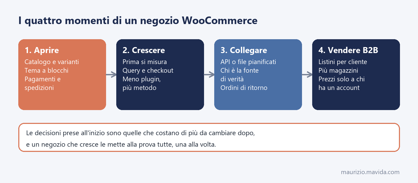 Consulenza WooCommerce 1 Consulenza WooCommerce nei quattro momenti di un negozio: aprire, crescere, collegare al gestionale e vendere B2B