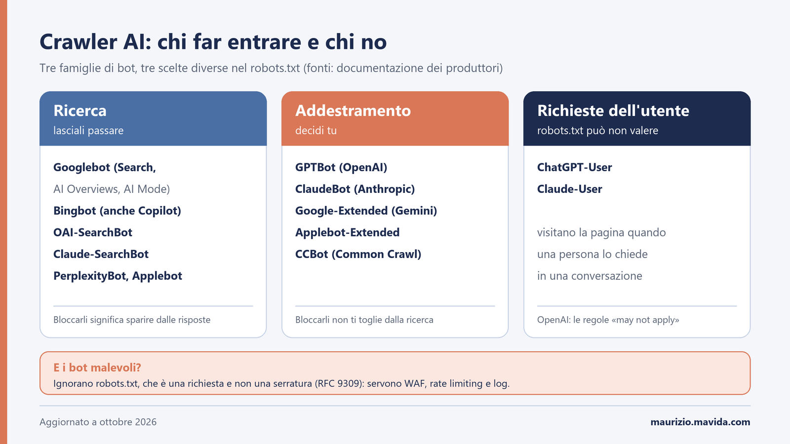 Hotlinking, bot aggressivi e crawler AI: come proteggere banda e contenuti nel 2026 1 Diagramma dei crawler AI divisi in tre famiglie: crawler di ricerca come Googlebot, Bingbot, OAI-SearchBot e Claude-SearchBot; crawler di addestramento come GPTBot, ClaudeBot e Google-Extended; fetcher avviati dall'utente come ChatGPT-User e Claude-User