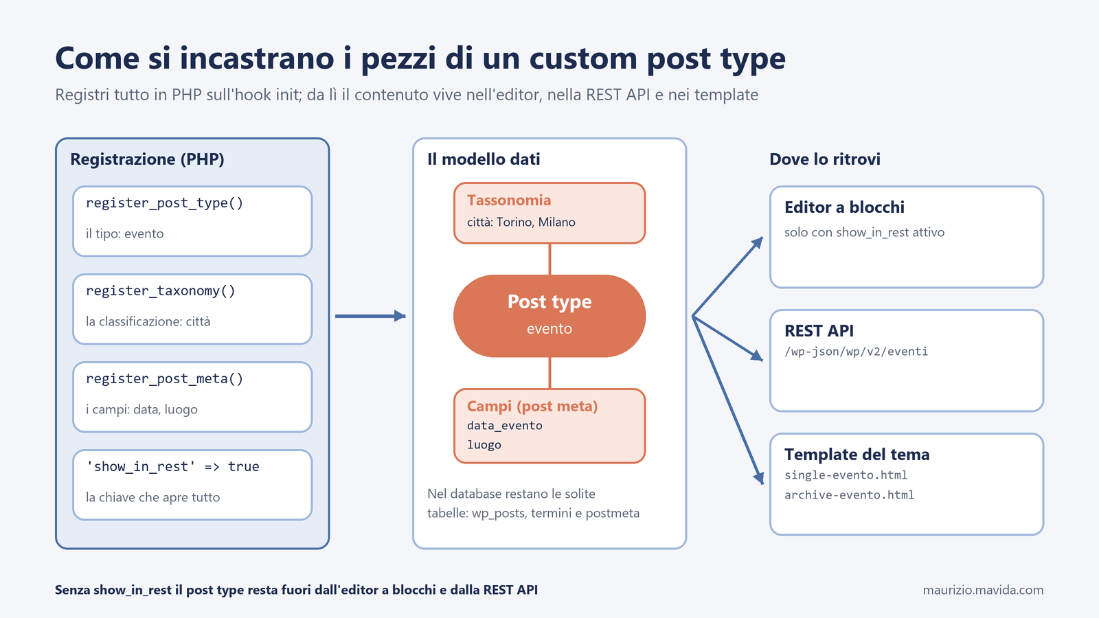 Custom post type e tassonomie in WordPress: guida aggiornata al 2026 1 Schema di un custom post type evento: registrazione in PHP con register_post_type, register_taxonomy e register_post_meta, modello dati con tassonomia e campi, e dove compare: editor a blocchi, REST API e template del tema