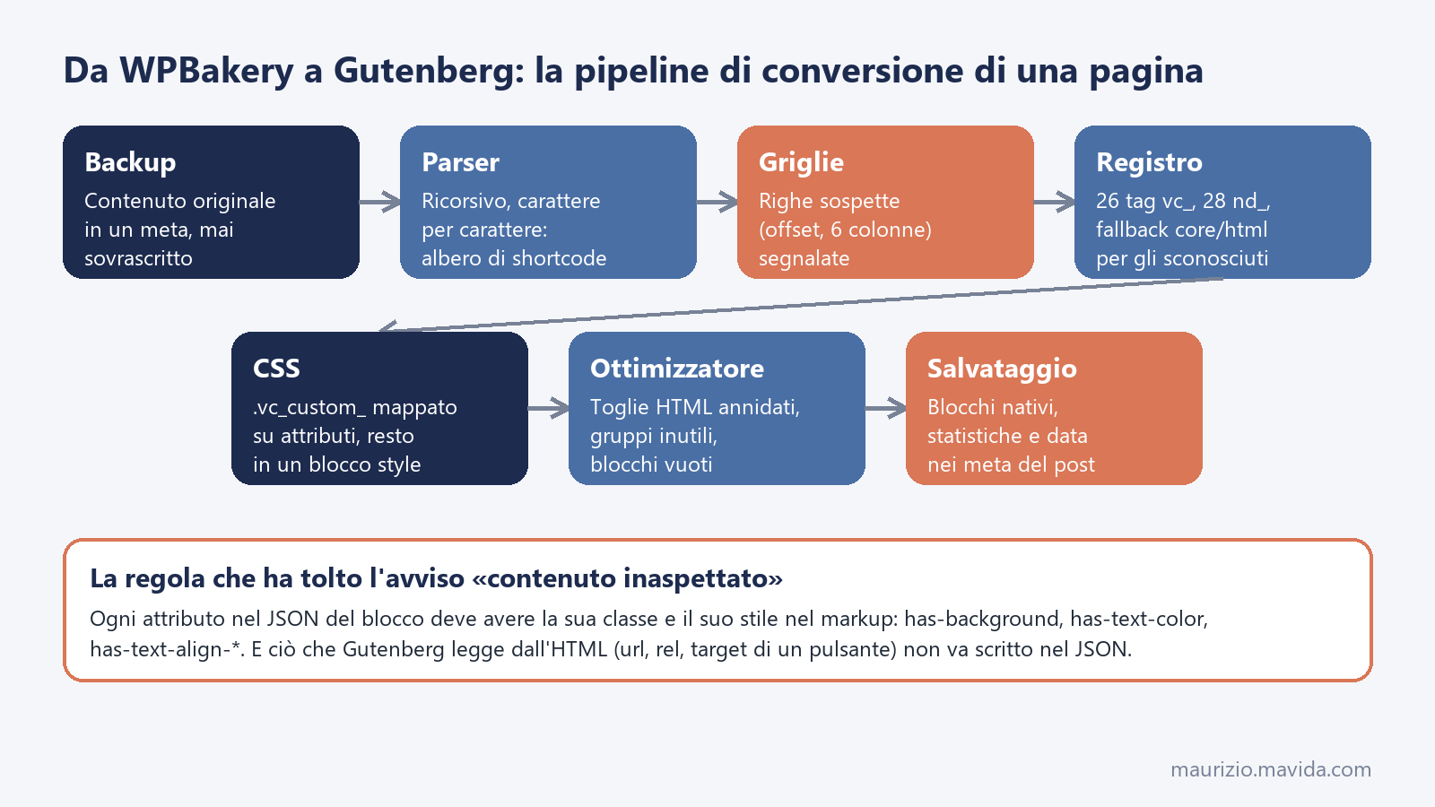 Schema della pipeline da WPBakery a Gutenberg: backup, parser ricorsivo, analisi griglie, registro dei converter, mappatura CSS, ottimizzatore e salvataggio