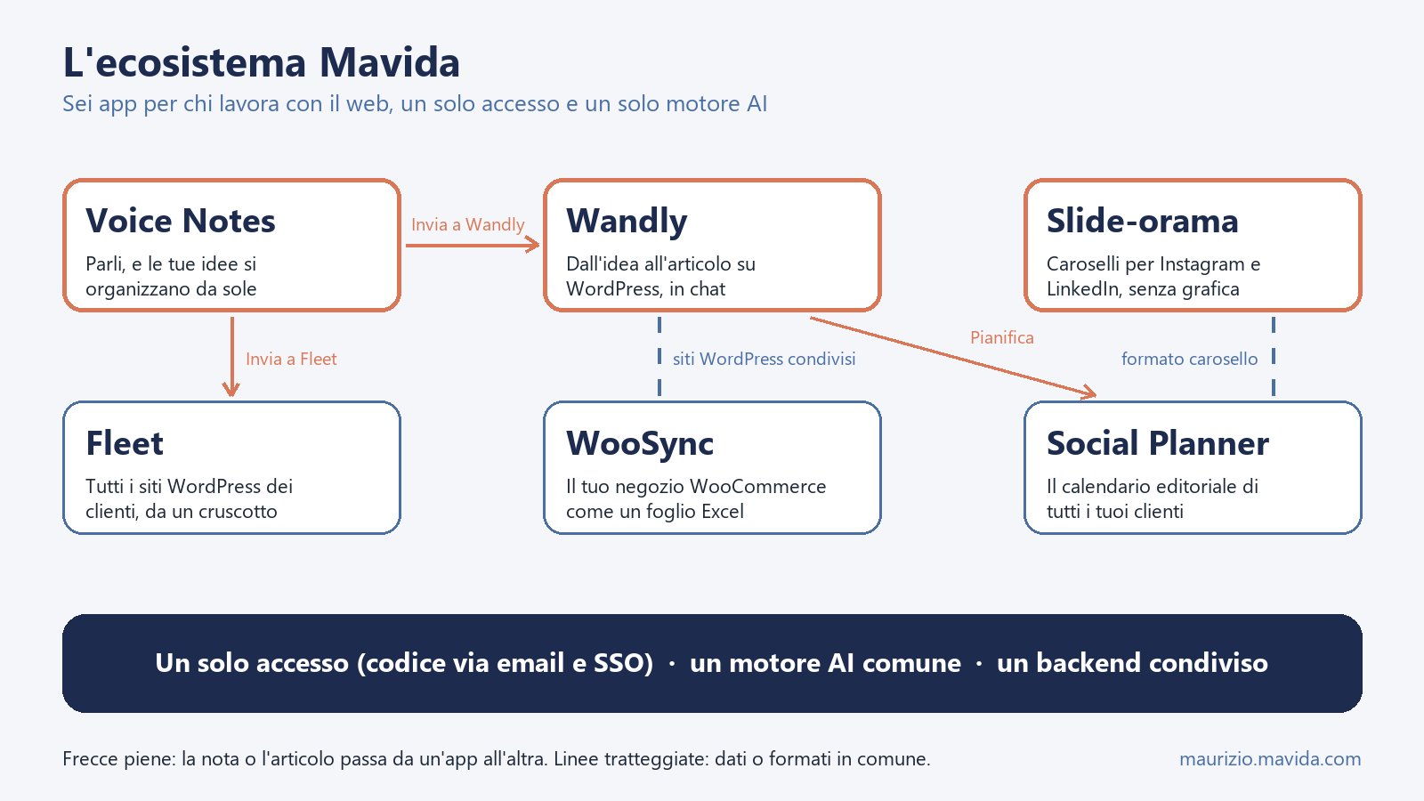 Schema dell'ecosistema Mavida con le app Wandly, Voice Notes, Slide-orama, Fleet, WooSync e Social Planner e le connessioni tra loro