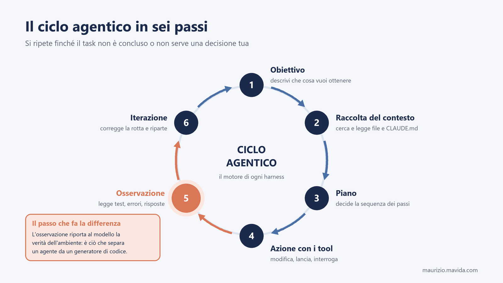 Diagramma circolare del ciclo agentico in sei passi: obiettivo, raccolta del contesto, piano, azione con i tool, osservazione evidenziata, iterazione