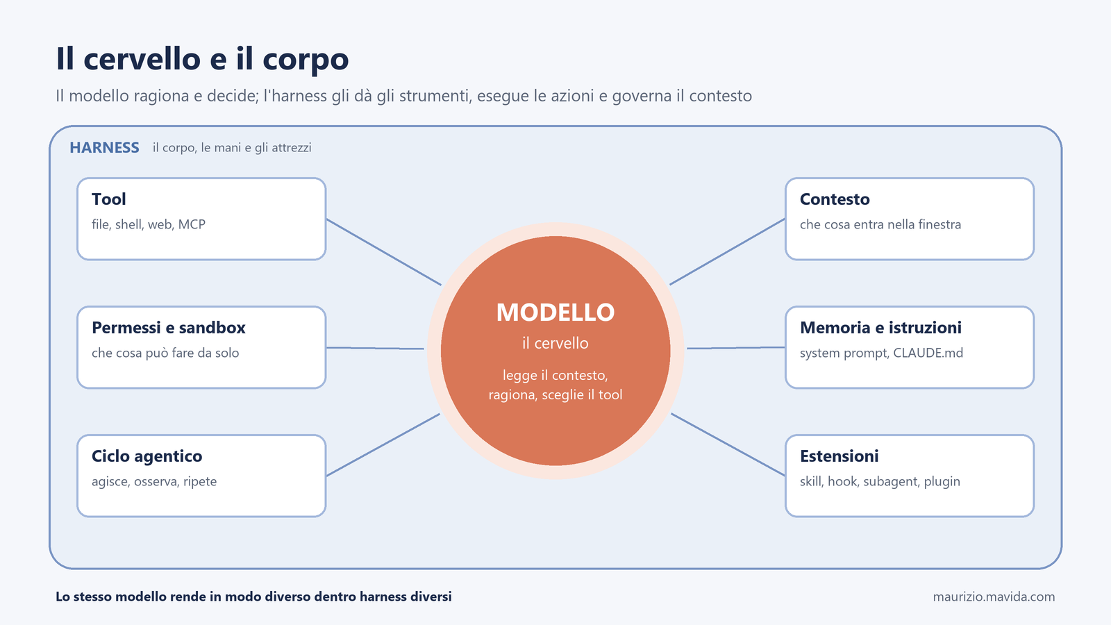 Diagramma del modello AI al centro circondato dall'harness: tool, permessi e sandbox, ciclo agentico, contesto, memoria e istruzioni, estensioni