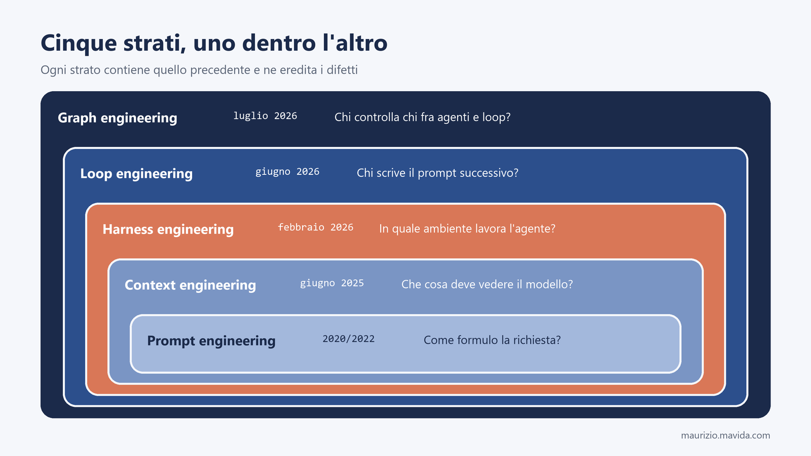 Diagramma a strati annidati: prompt engineering dentro context engineering, dentro harness engineering, dentro loop engineering, dentro graph engineering, con le date