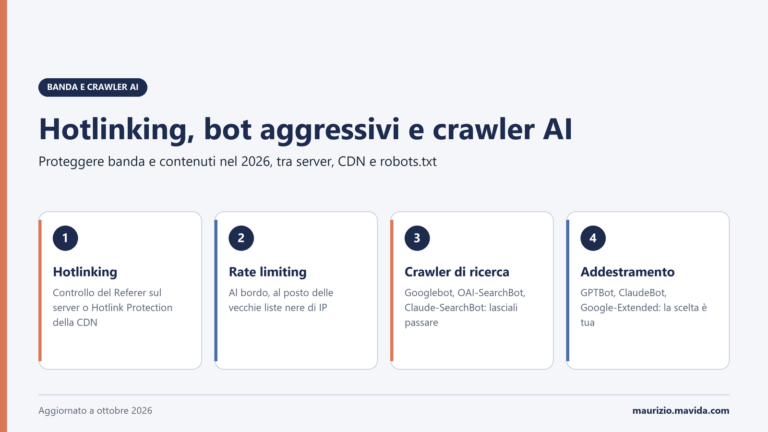 Hotlinking, bot aggressivi e crawler AI: come proteggere banda e contenuti nel 2026 9 Infografica su hotlinking, rate limiting e robots.txt per crawler di ricerca e crawler di addestramento AI