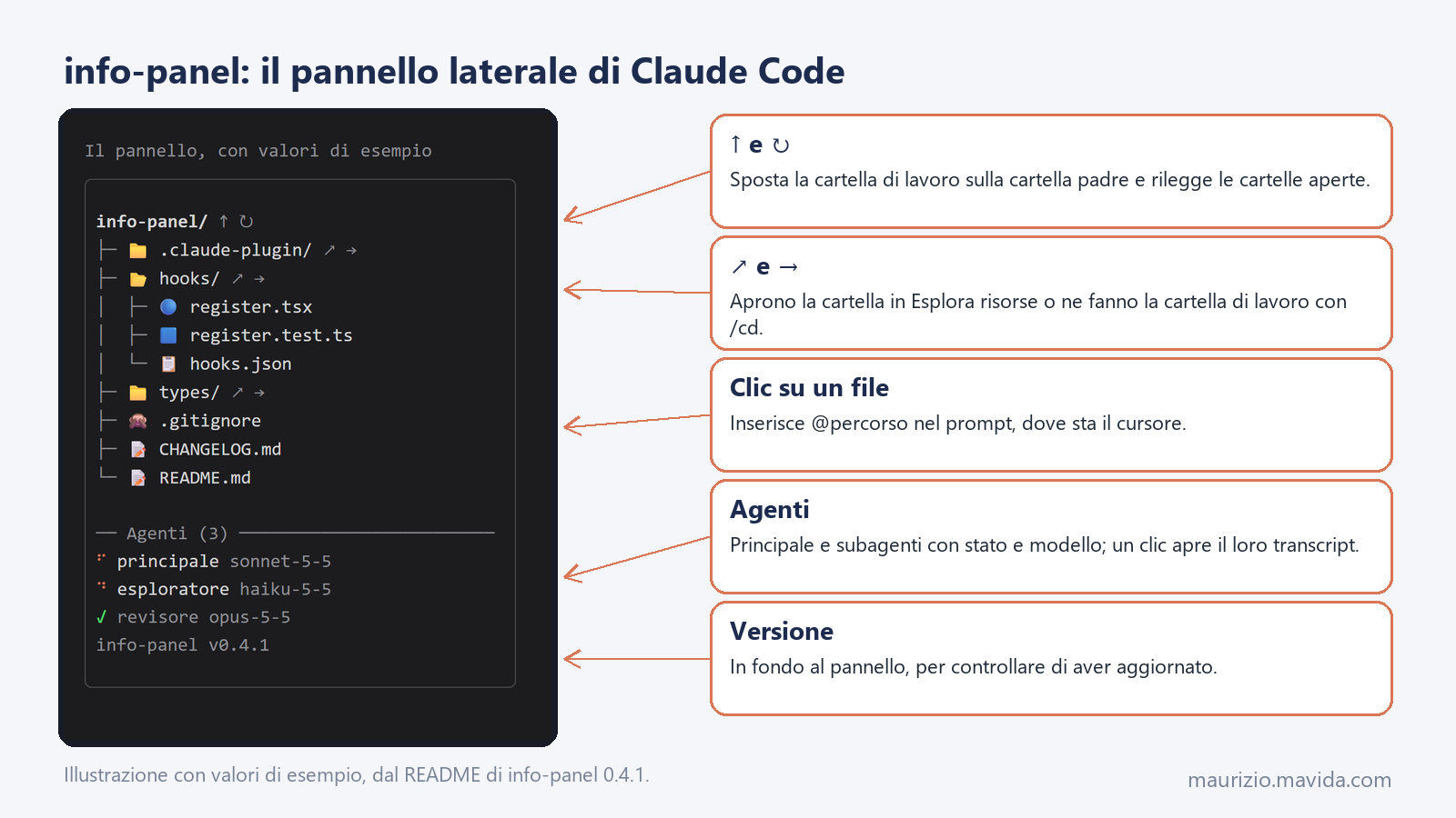 Mod di Claude Code: una barra sopra il prompt e un pannello laterale 5 Il pannello laterale del mod di Claude Code info-panel con albero della cartella, agenti e versione, e le azioni dei pulsanti spiegate a destra