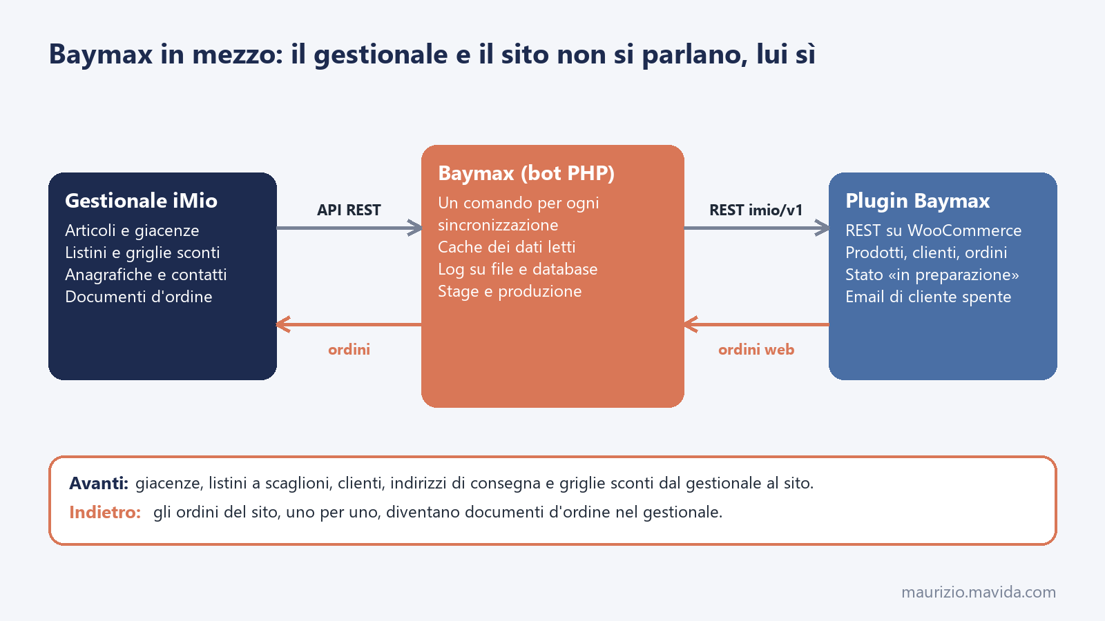 Schema dell'integrazione gestionale WooCommerce: il gestionale iMio, il bot Baymax e il plugin sul sito, con le frecce di andata per i dati e di ritorno per gli ordini