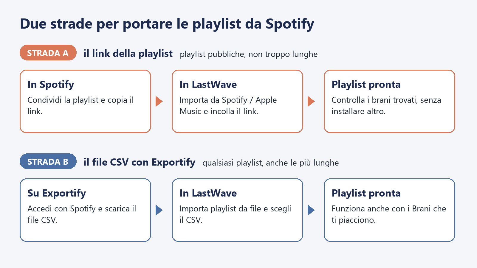 Due strade per importare le playlist di Spotify in LastWave: il link della playlist oppure il file CSV creato con Exportify