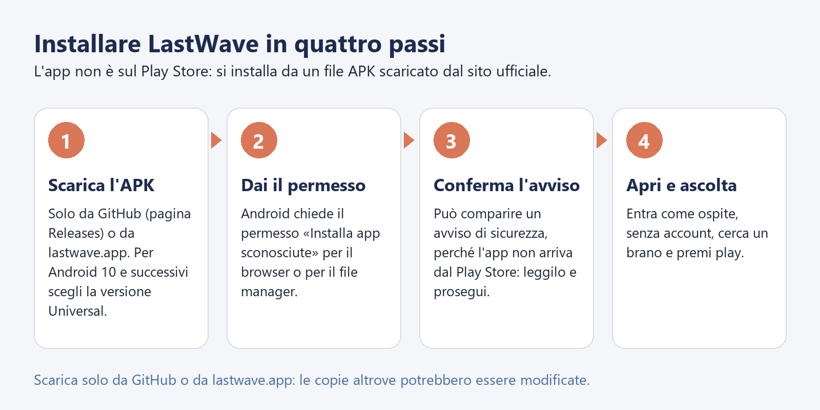 Schema in quattro passi per installare l'APK di LastWave su Android: scarica, dai il permesso, conferma l'avviso, apri