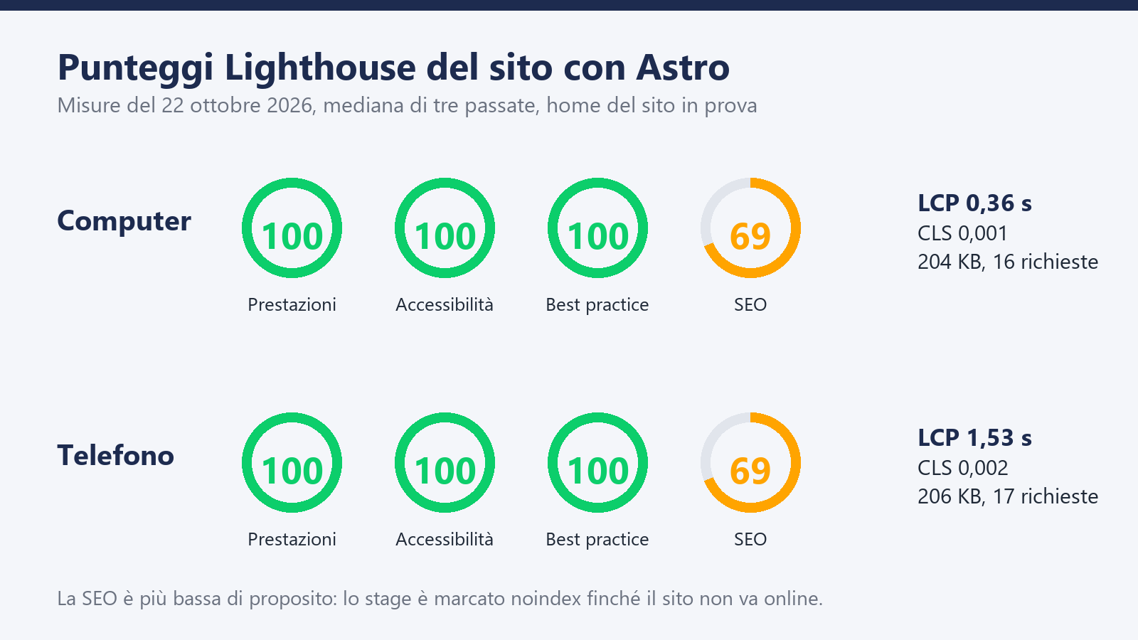 Astro per i siti dei clienti, senza dire addio a WordPress 2 Punteggi Lighthouse del sito statico fatto con Astro: 100 su prestazioni, accessibilità e best practice, sia su computer sia su telefono