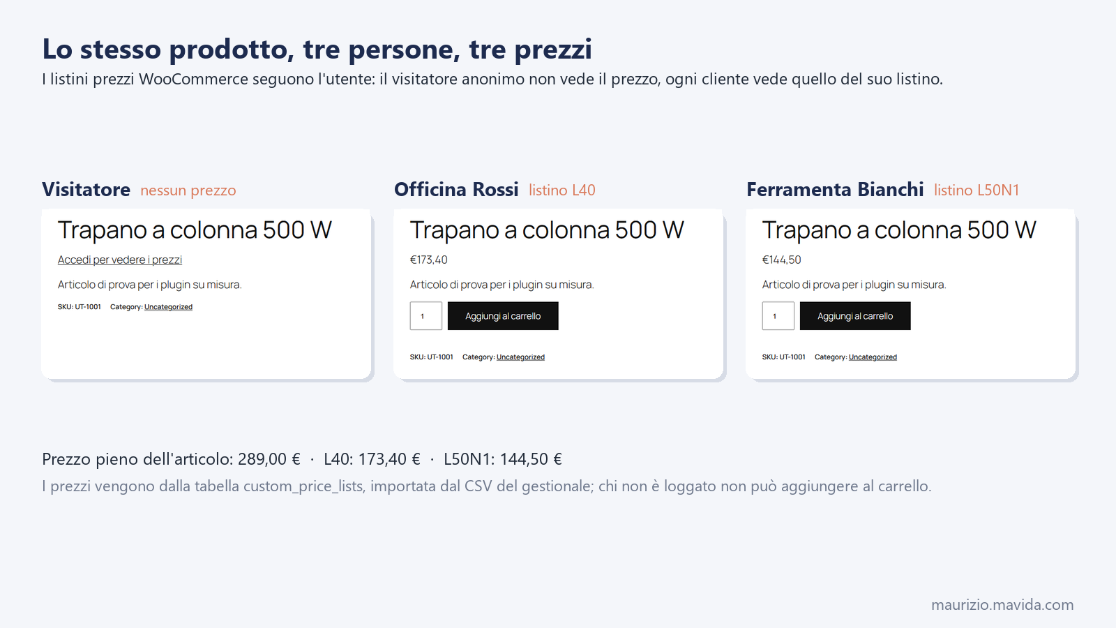 WooCommerce e listini prezzi del gestionale per clienti B2B 1 Lo stesso prodotto con i listini prezzi WooCommerce: il visitatore anonimo non vede il prezzo, i due clienti con listini L40 e L50N1 vedono prezzi diversi