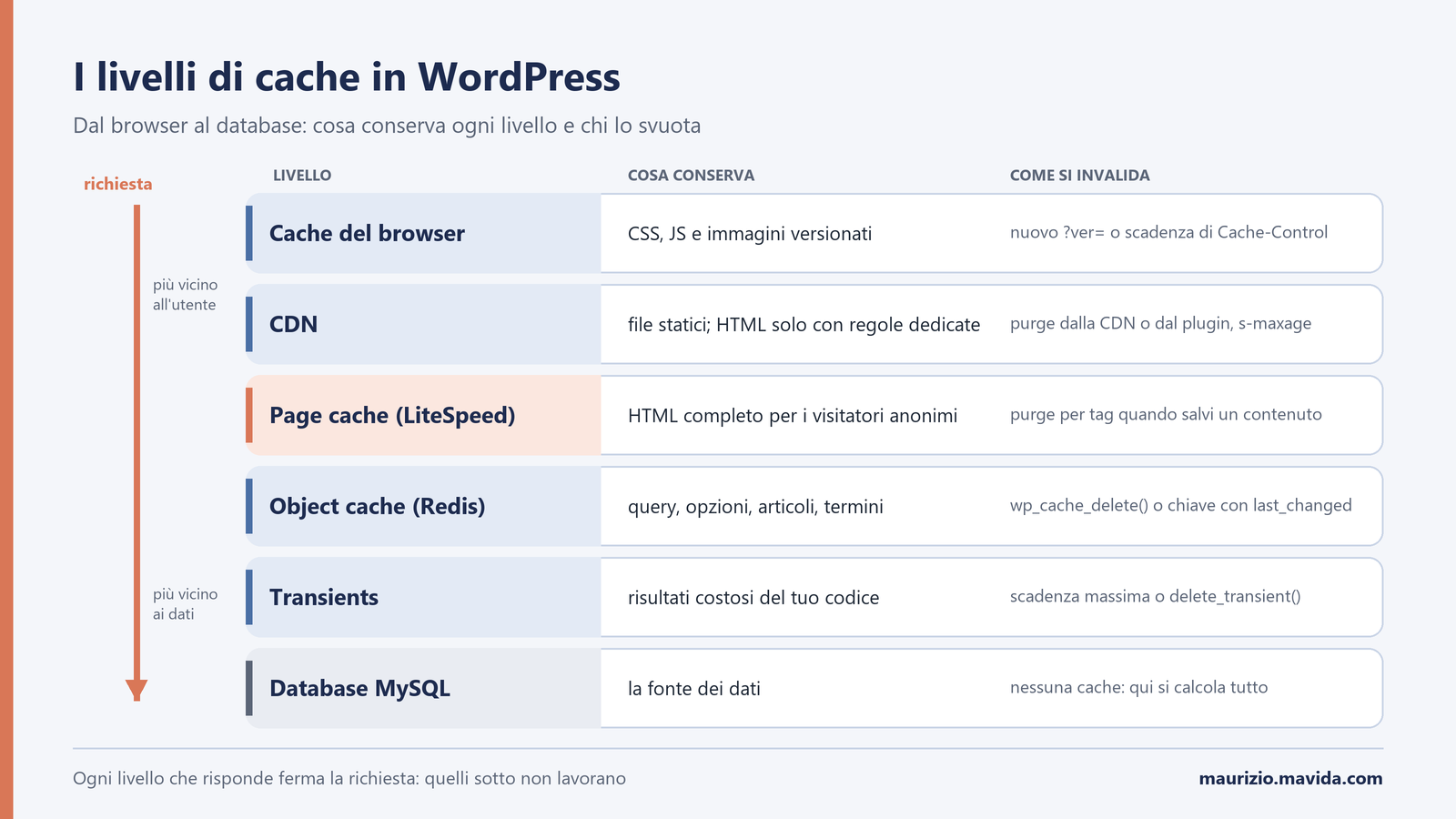 Cache in WordPress: transients, object cache, page cache e CDN spiegati bene 1 Diagramma dei livelli di cache in WordPress dal browser al database: cache del browser, CDN, page cache LiteSpeed, object cache Redis, transients e database, con cosa conserva ciascuno e come si invalida