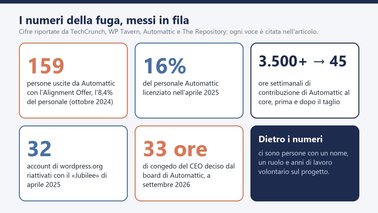Matt Mullenweg vs WordPress: una guida su come distruggere la propria community 2 I numeri della fuga dalla community di WordPress sotto Matt Mullenweg: 159 persone, il 16% dei licenziamenti, da oltre 3.500 a 45 ore di contribuzione