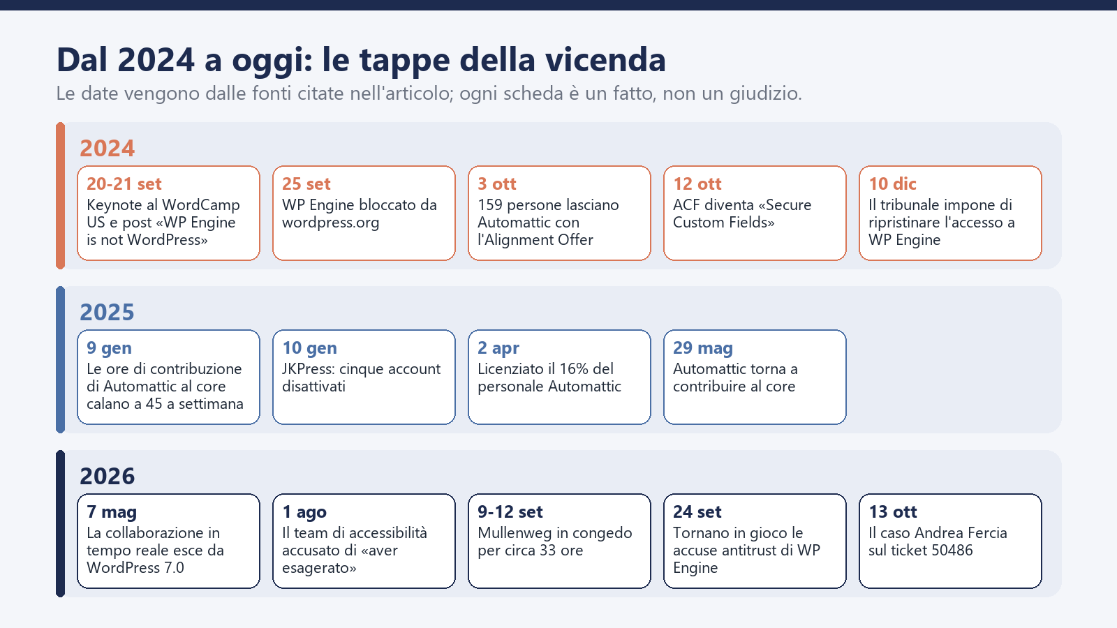 Matt Mullenweg vs WordPress: una guida su come distruggere la propria community 1 Cronologia delle scelte di Matt Mullenweg dal 2024 al 2026: WP Engine, ACF, la fuga dei dipendenti, i tagli ai contributi e il caso Fercia