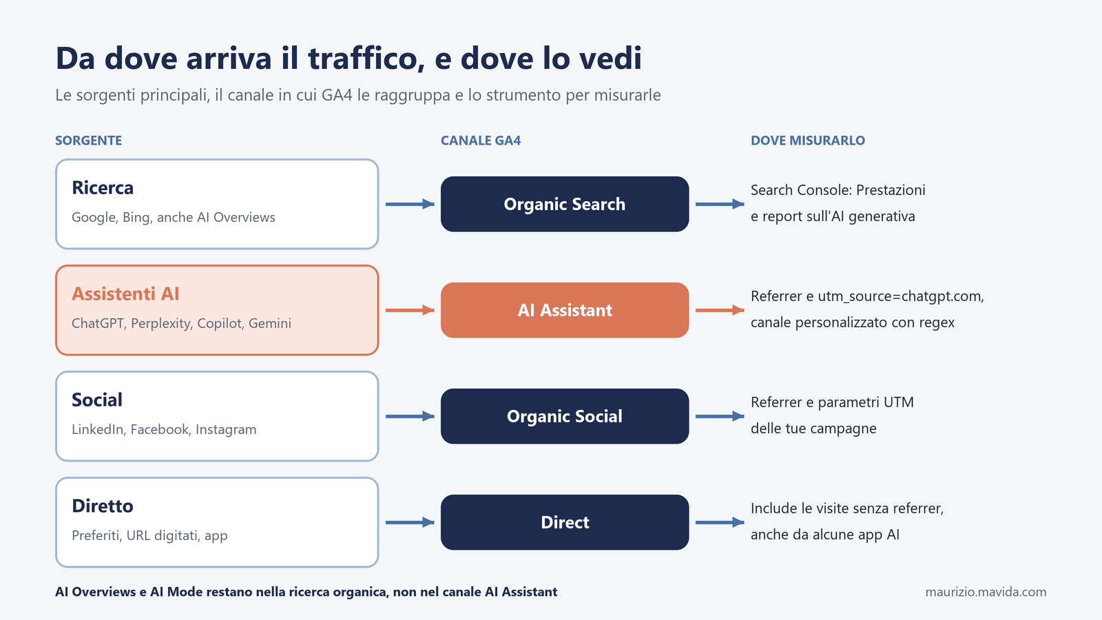 Misurare un sito nel 2026: GA4, Search Console e traffico dalle AI 1 Schema delle sorgenti di traffico (ricerca, assistenti AI, social, diretto), del canale GA4 corrispondente e dello strumento con cui misurarle