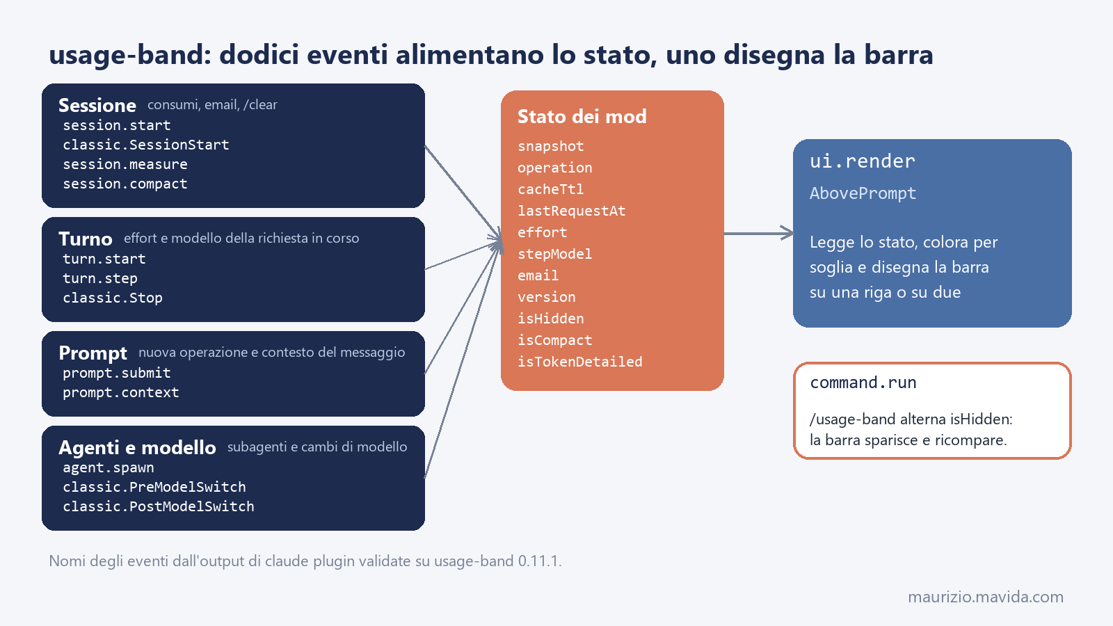 Mod di Claude Code: una barra sopra il prompt e un pannello laterale 3 Schema di un mod di Claude Code: dodici eventi in quattro gruppi aggiornano lo stato condiviso e ui.render disegna la barra usage-band sopra il prompt