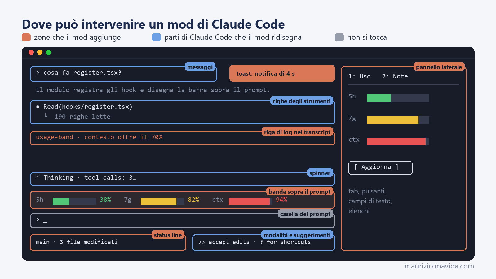 Mod di Claude Code: una barra sopra il prompt e un pannello laterale 2 Mappa dell'interfaccia di Claude Code: le zone che un mod può aggiungere, come pannello laterale, banda sopra il prompt, status line, toast e righe di log, e quelle che può ridisegnare, come messaggi, strumenti e spinner