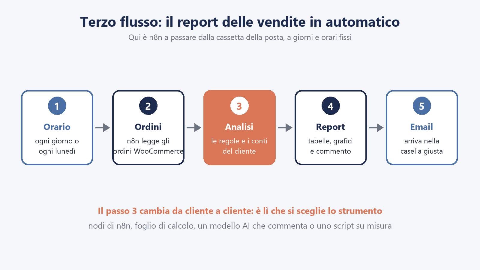 n8n e WordPress: tre automazioni utili spiegate senza codice 7 Schema del report automatico: a orari fissi n8n legge gli ordini WooCommerce, applica le regole del cliente, prepara il report e lo manda via email