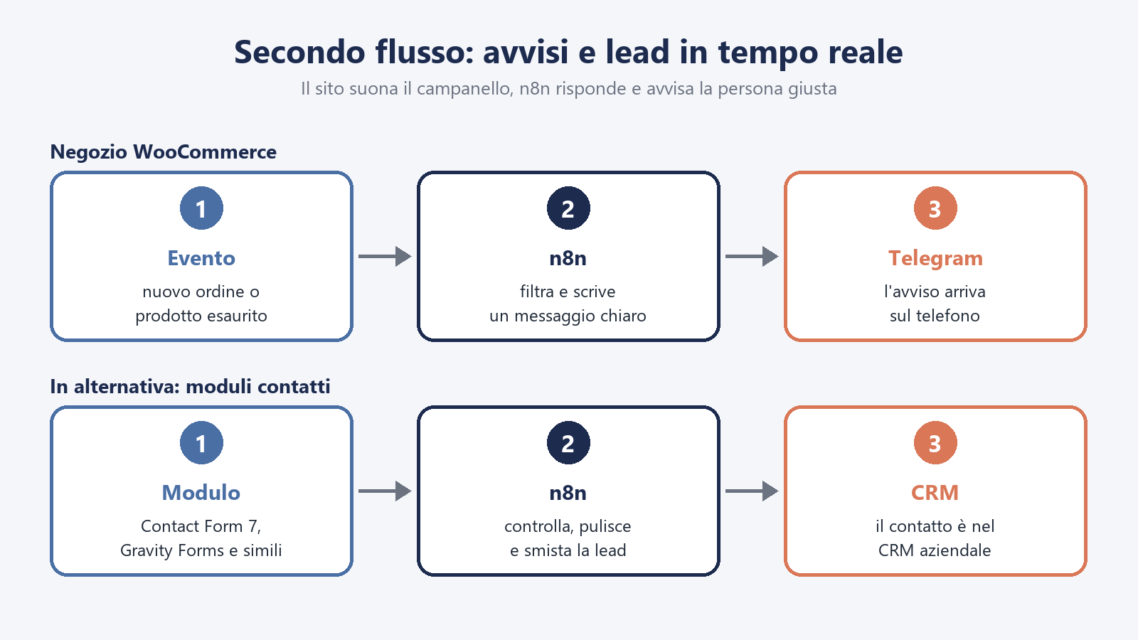 n8n e WordPress: tre automazioni utili spiegate senza codice 4 Schema di due automazioni con n8n: un ordine o un prodotto esaurito su WooCommerce diventa un avviso su Telegram, una richiesta dal modulo contatti diventa una lead nel CRM aziendale