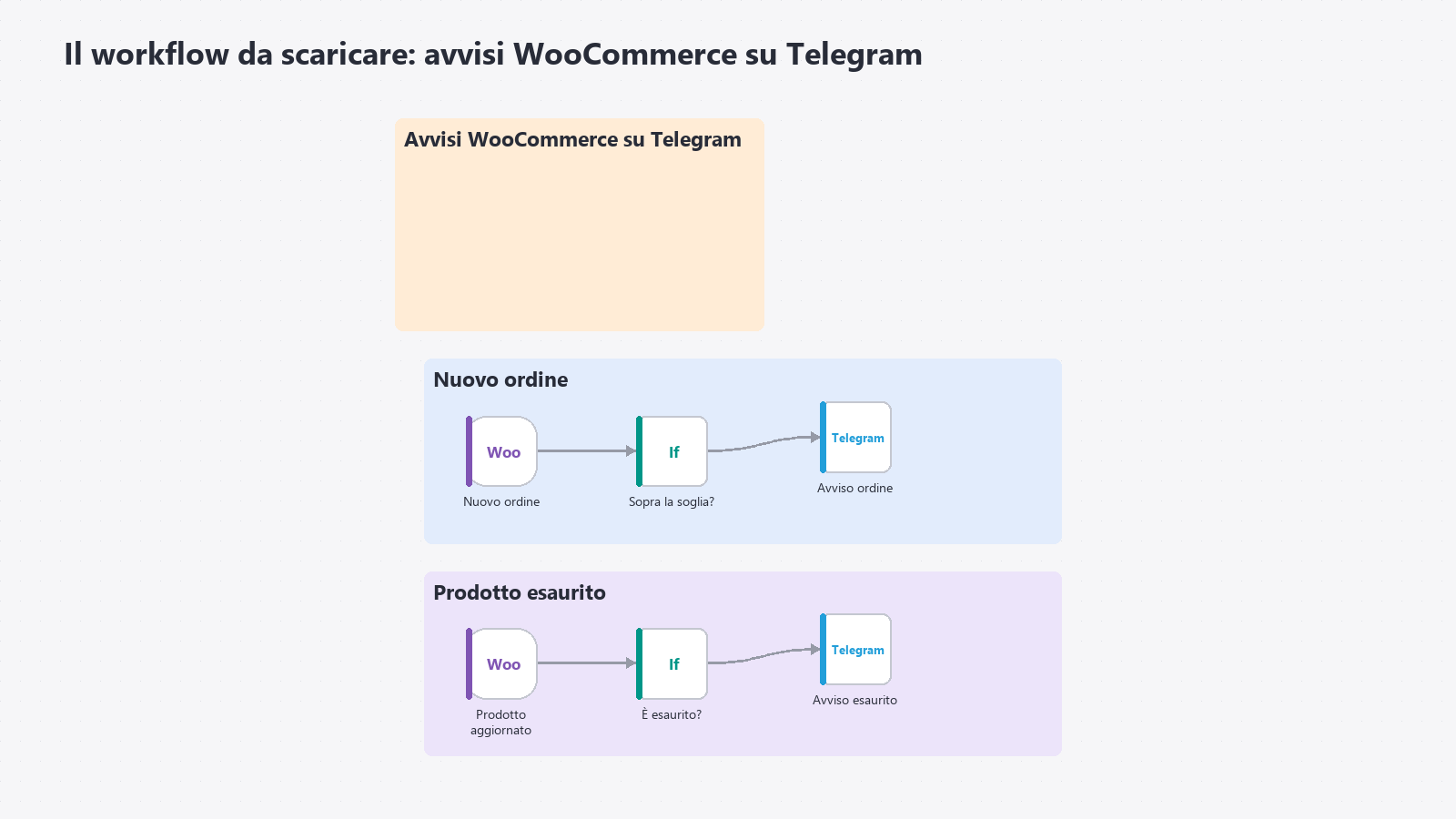 n8n e WordPress: tre automazioni utili spiegate senza codice 5 Il workflow n8n da scaricare: un nuovo ordine WooCommerce e un prodotto esaurito diventano avvisi su Telegram, con un filtro per ciascun ramo