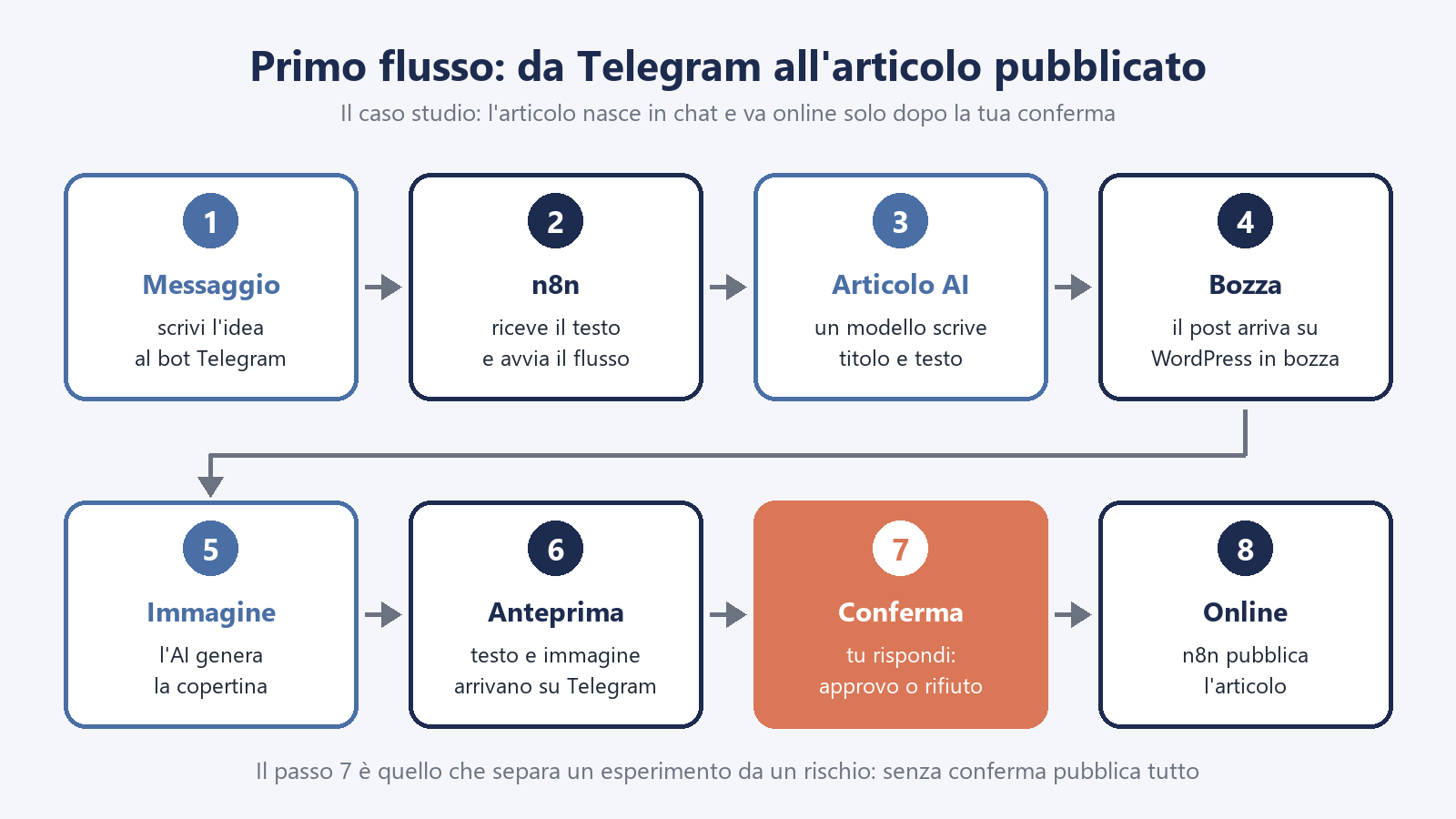 n8n e WordPress: tre automazioni utili spiegate senza codice 2 Schema del flusso n8n WordPress in otto passi: messaggio al bot Telegram, n8n, articolo scritto dall'AI, bozza su WordPress, immagine generata, anteprima su Telegram, conferma e pubblicazione