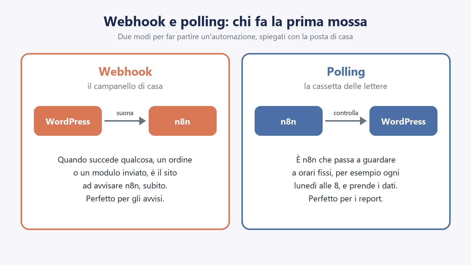 n8n e WordPress: tre automazioni utili spiegate senza codice 1 Schema n8n WordPress che confronta webhook e polling: con il webhook è WordPress ad avvisare n8n come un campanello, con il polling è n8n a controllare il sito a orari fissi come una cassetta delle lettere