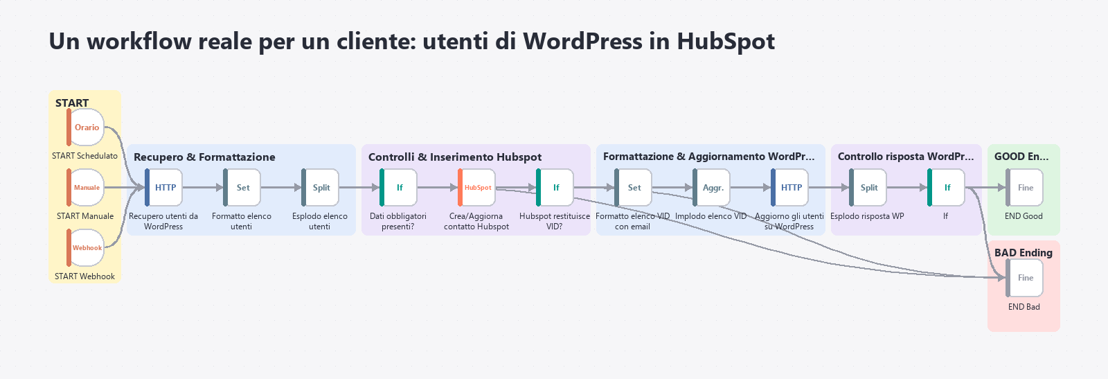 n8n e WordPress: tre automazioni utili spiegate senza codice 6 Workflow n8n reale che porta gli utenti registrati su WordPress in HubSpot: avvio a orario, manuale o via webhook, controllo dei dati obbligatori, creazione del contatto e aggiornamento del sito
