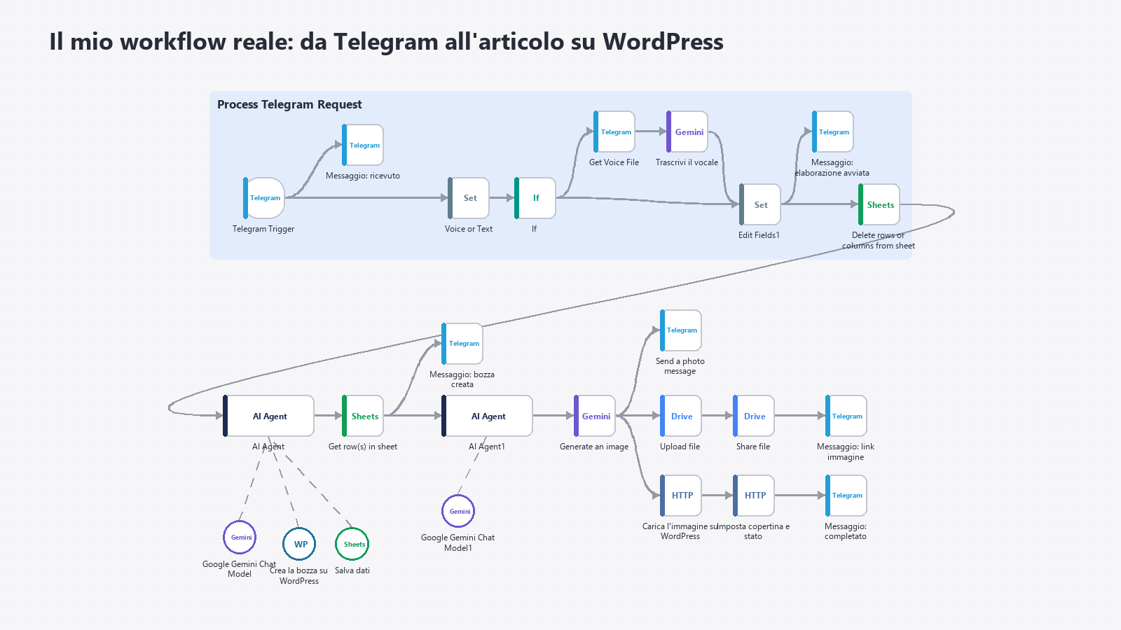 n8n e WordPress: tre automazioni utili spiegate senza codice 3 Il workflow n8n WordPress reale per scrivere articoli da Telegram: trigger, trascrizione del vocale, agente AI che crea la bozza, generazione della copertina, caricamento dell'immagine e messaggi di avanzamento
