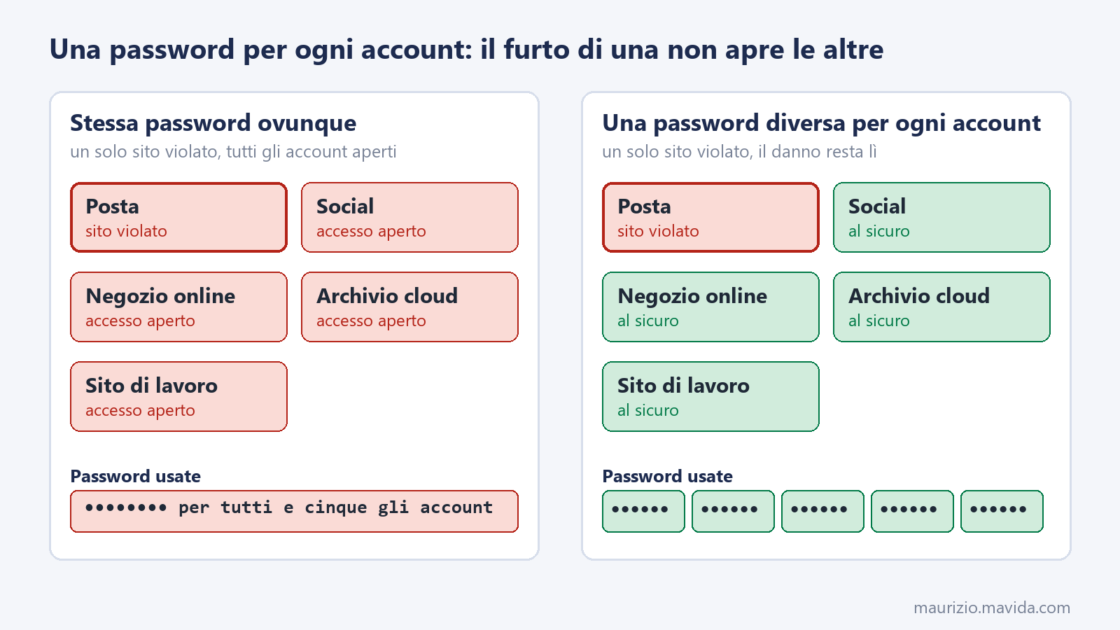 Diagramma: con la stessa password un solo sito violato apre tutti gli account, con password diverse il danno resta in un account